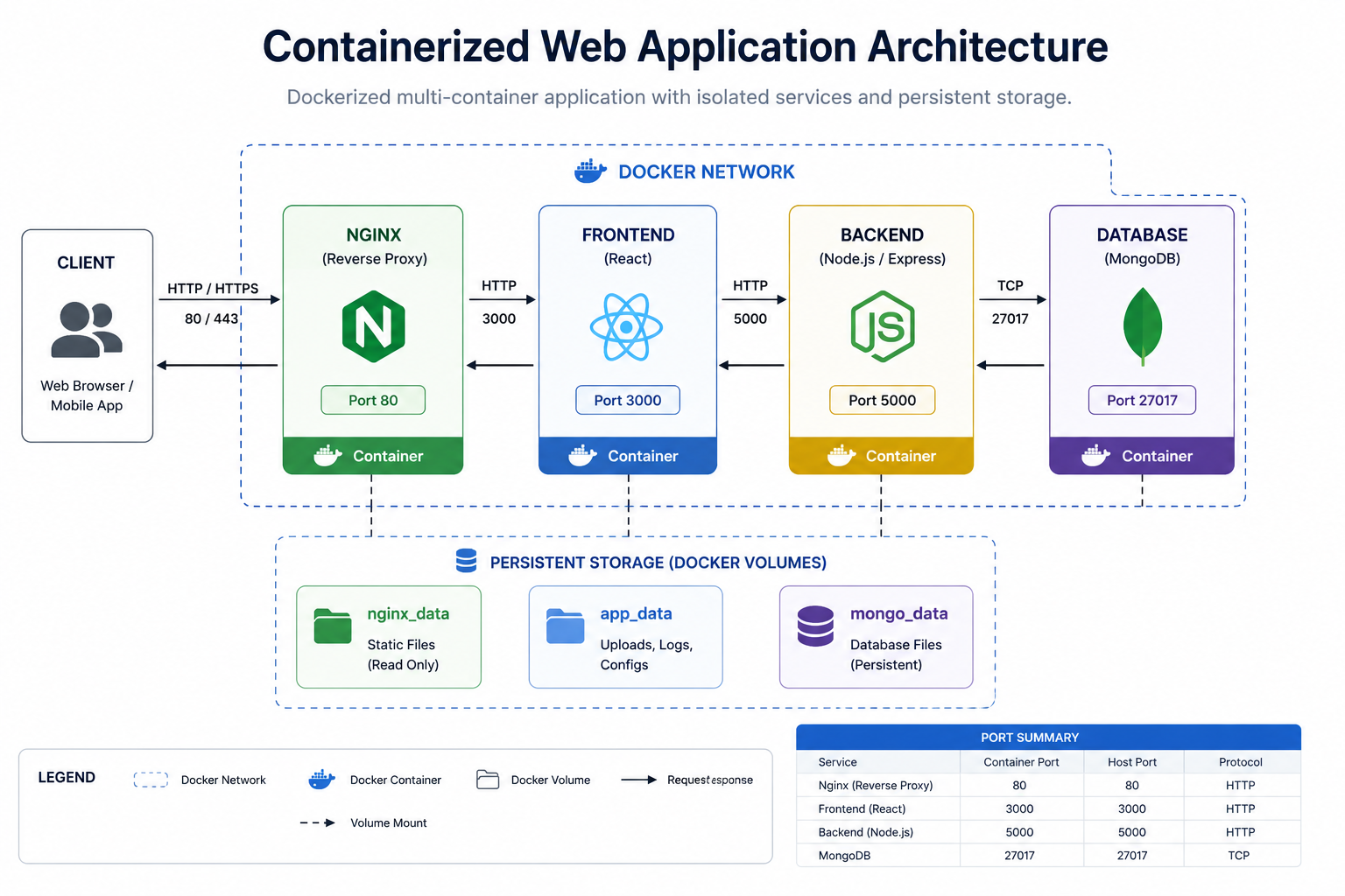 Containerized Web Application